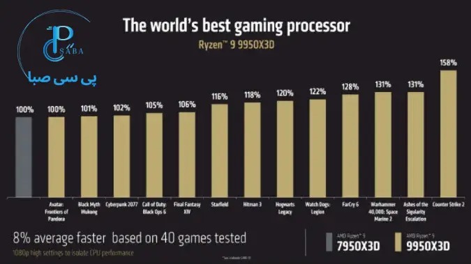 پردازندهی Ryzen 9 9950X3D آماده است تا اینتل را در همه جا شکست دهد